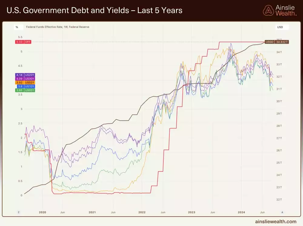 US Government Debt and Yields - Last 5 years